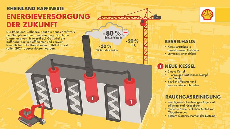 Am Standort der Rheinland Raffinerie in Köln-Godorf wird ein umweltschonendes, neues Gaskraftwerk gebaut (Grafik: Shell). 