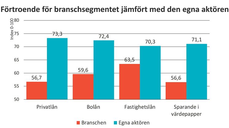 Kunderna har ett högt förtroende för det bolag som de valt att låna eller spara hos, men lägre förtroende för branschen generellt.