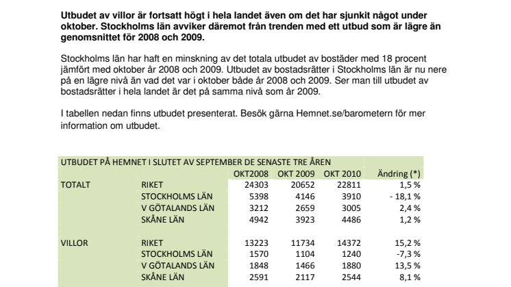Utbudet på Hemnet.se oktober 2010: Fortsatt högt utbud av villor - 15 procent högre än rekordåret 2008