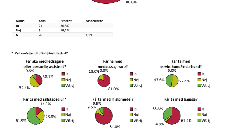 Neuroförbundet Färdtjänst Gävleborg