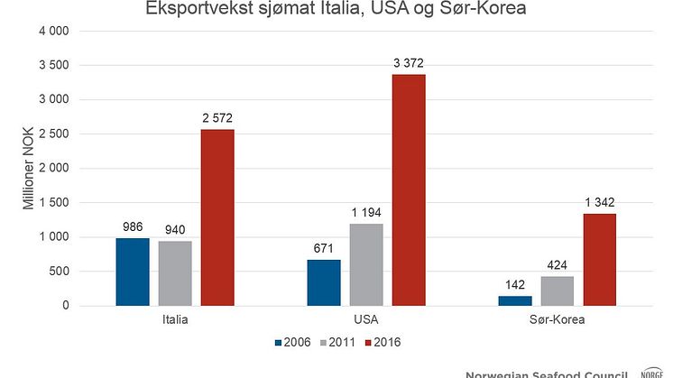 Eksportvekst sjømat til Italia, USA ogSør-Korea