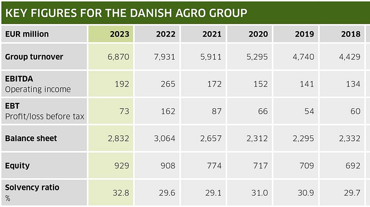 key_figures_danish-agro-group