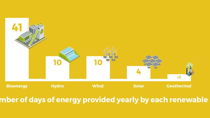 Renewables are expected to provide Europe with 66 days’ worth of renewable energy in 2017, with as much as 41 days provided by bioenergy alone. Source: Aebiom