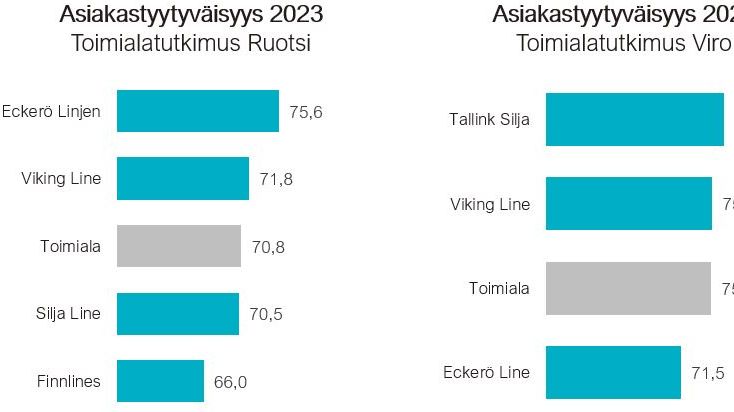 Laivamatkustajien asiakastyytyväisyys Ruotsi ja Viro 2023