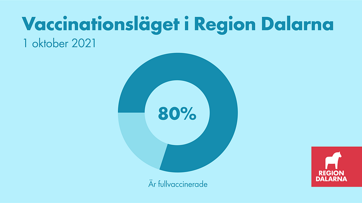Vaccinationsläget i Region Dalarna: 1 oktober 2021