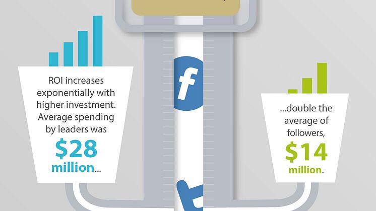 Endast ett av tio företag ser förbättringar från investeringar i sociala medier