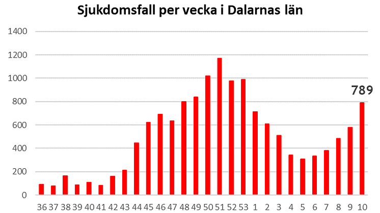 Länsstyrelsen informerar om läget i Dalarnas län 19 mars 2021