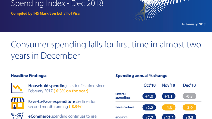 Irish consumer spending falls for first time in almost two years in December 