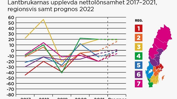 Lantbrukarnas upplevda nettolönsamhet regionsvis 2017-2021