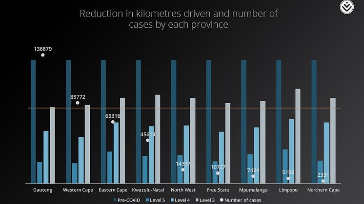 Reduction in kilometres driven by province