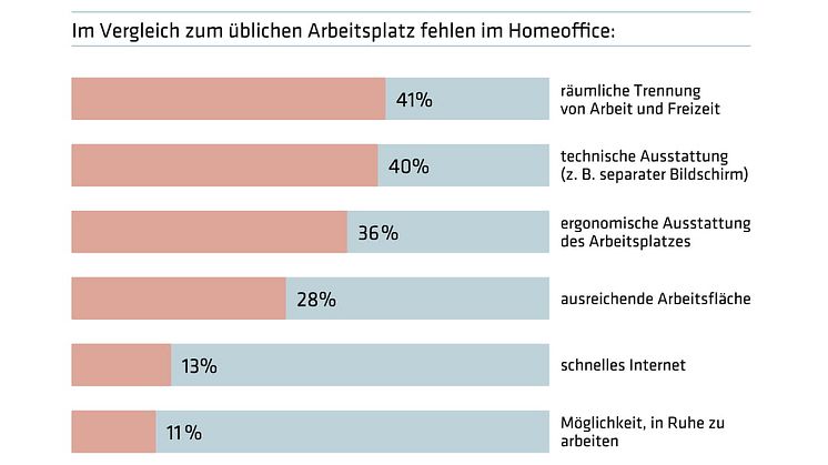 forsa: Ergonomische Ausstattung fehlt im Homeoffice