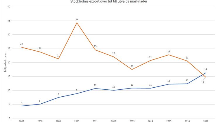 Historiskt trendbrott: Kina större exportmarknad än USA för företag i Stockholm