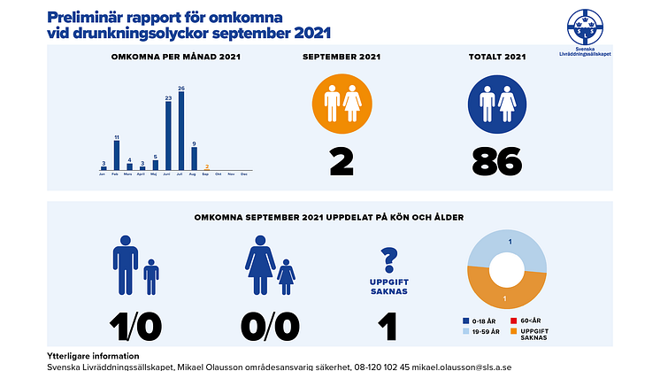 Preliminär rapport för omkomna vid drunkningsolyckor september 2021