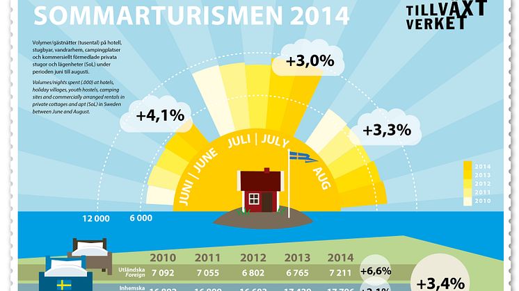 Rekordsommar för turismen