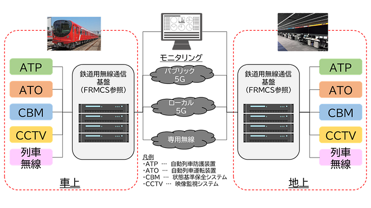 国内初、５Gを活用した鉄道システムの実証試験を2024年度に開始