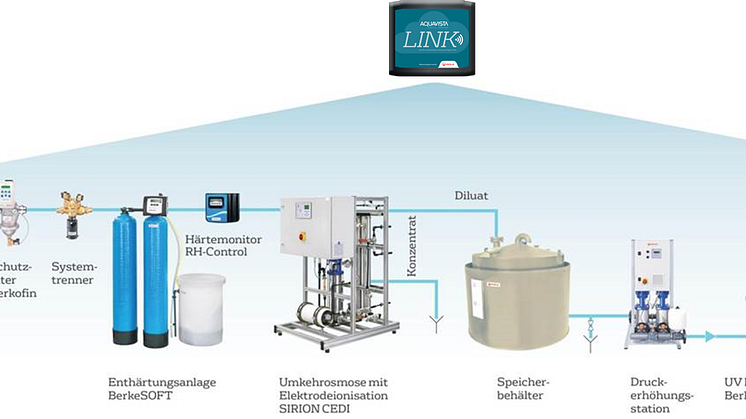 Alle Bereiche der Wasseraufbereitung an einem Ort im Blick behalten: AQUAVISTA