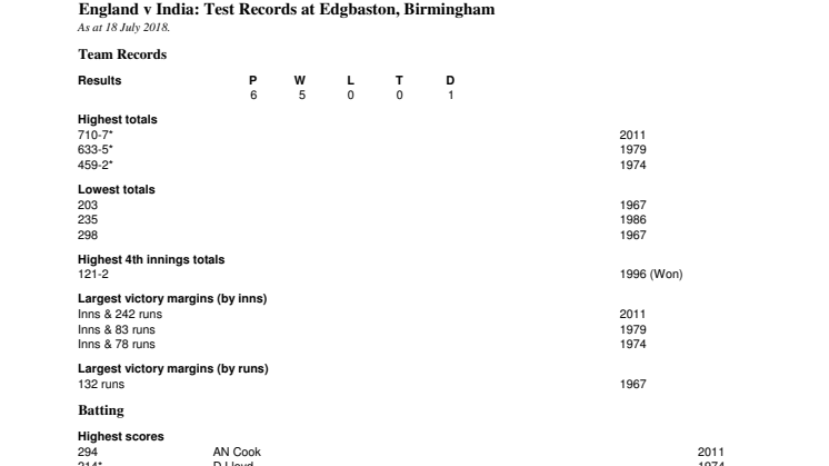 England v India Test Records at Birmingham