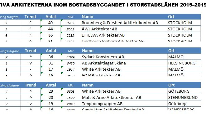 De mest aktiva arkitektkontoren inom bostadsbyggandet i Stockholm, Skåne och Västra Götaland