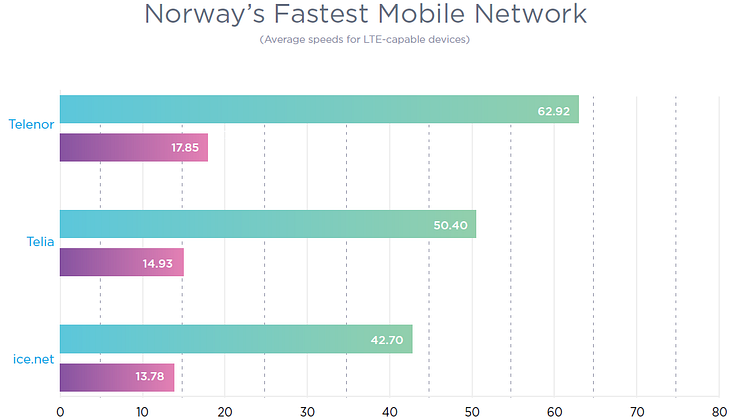 Telenor har det raskeste mobilnettet ifølge Ookla Speedtest.