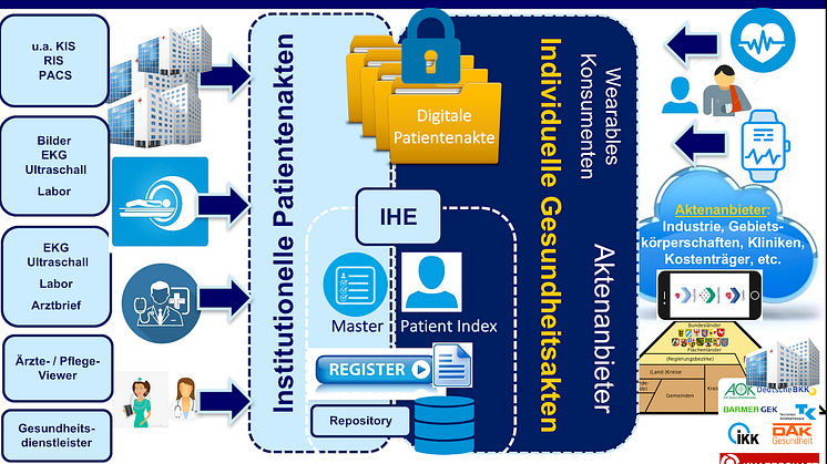 Kommunikation von individuellen Gesundheitsakten und institutionellen Patientenakten: Mobile Health Information Exchange