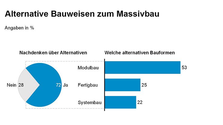 Fast drei Viertel der Umfrageteilnehmer denken über alternative Bauweisen neben dem Massivbau nach. Dabei favorisiert mehr als die Hälfte der Befragten den Modulbau. Grafik: Horváth & Partners im Auftrag von Algeco.