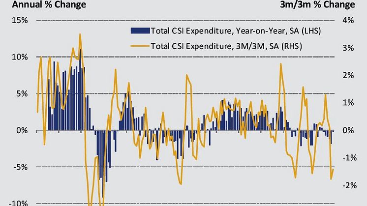 UK Consumer Spending Index March 2019: Consumer spending declines at softer pace in March