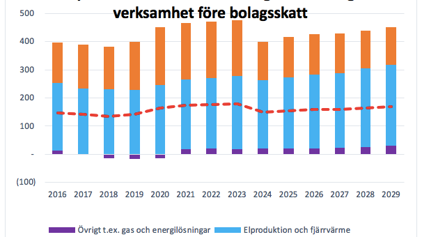 ​Kommentar till publicerad ”vinstprognos” för Öresundskraft.