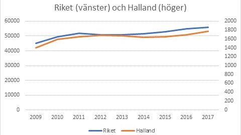 Förskrivningen av bettskenor i Halland 2009-2017
