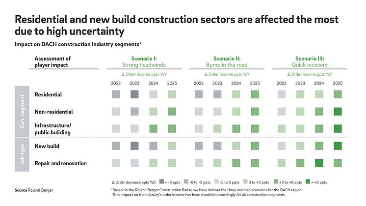 Bauindustrie in DACH unter Druck: Die Branche könnte 2023 um fast 5 Prozent schrumpfen
