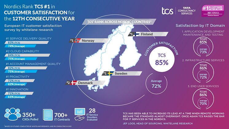 ​TCS:llä on Suomen tyytyväisimmät asiakkaat – viidettä vuotta peräkkäin 