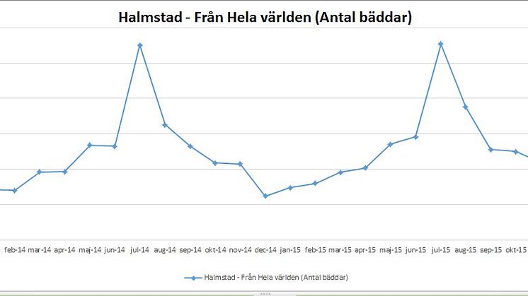 Besökarnas övernattningar i Halmstad ökade 2015 jämför med föregående år 