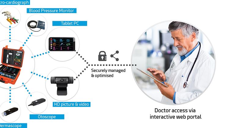 XChange Telemed is an integrated solution that delivers instant remote medical support to vessels by doctors on shore.