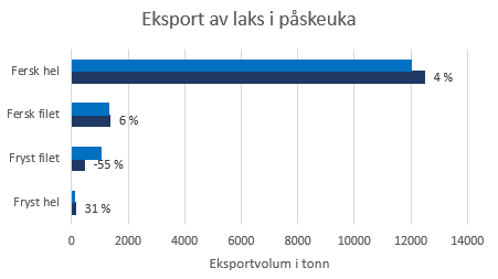 Graf påskesalg utvikling produkttyper laks uke 15 2020 mot uke 16 2019