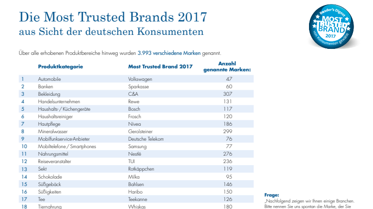 Die Most Trusted Brands 2017