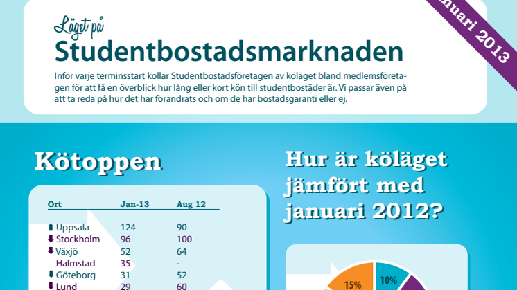 Infografik: Läget på Studentbostadsmarknaden januari 2012