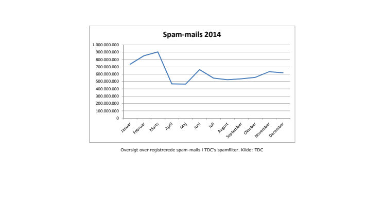 Danskere får færre spam-mails