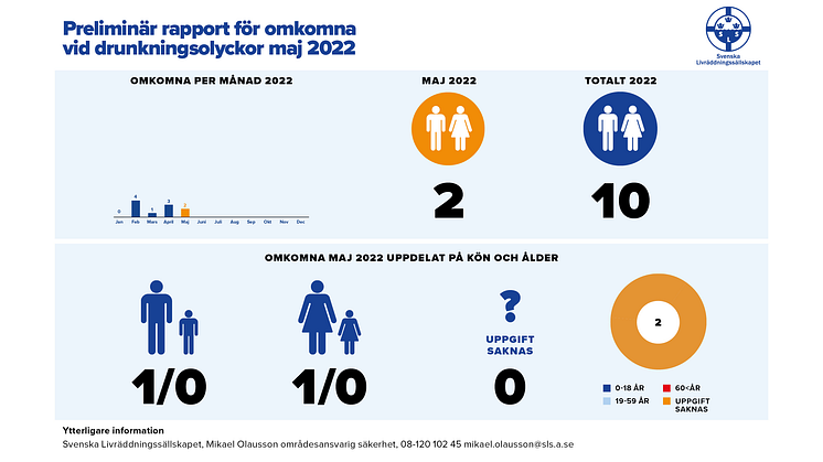 Svenska Livräddningssällskapets preliminära sammanställning av omkomna vid drunkningsolyckor under maj 2022