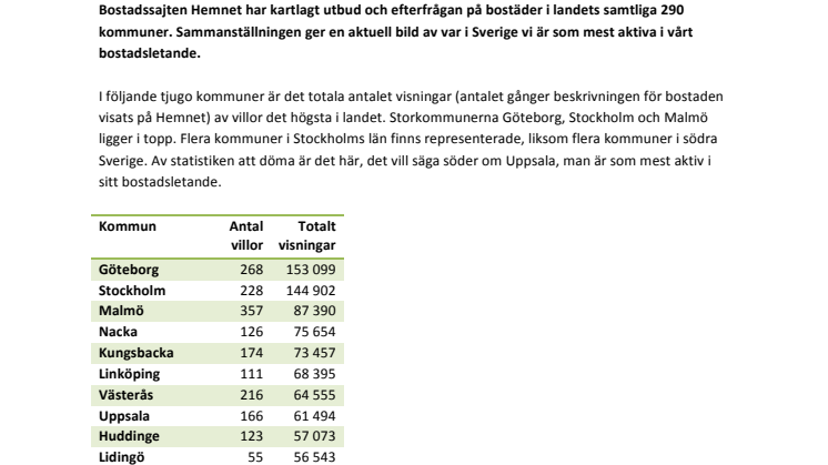 Hemnet kartlägger: Kommunerna där flest svenskar letar bostad