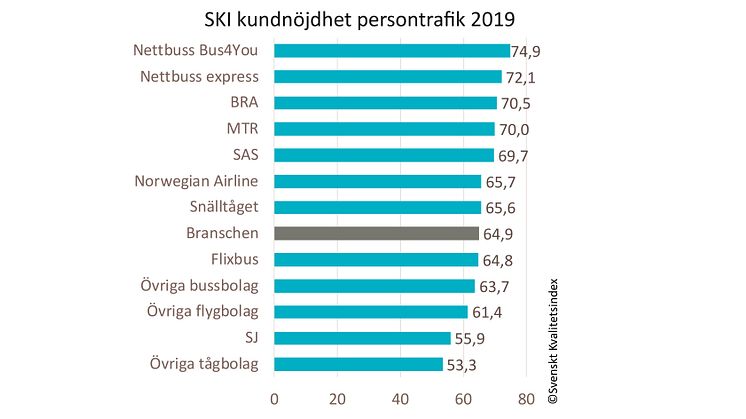 Nöjdhet mäts på en skala mellan 0 och 100. Företag med betyg under 60 i kundnöjdhet har stora svårigheter att motivera sina kunder att stanna kvar hos sig, medan betyg över 75 pekar på en stark relation mellan företag och kund.