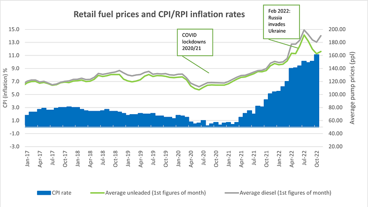 2211 inflation+fuelprices