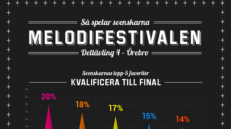 Melodifestivalen, deltävling 4, Örebro: Hasse Andersson spelarnas vinnare