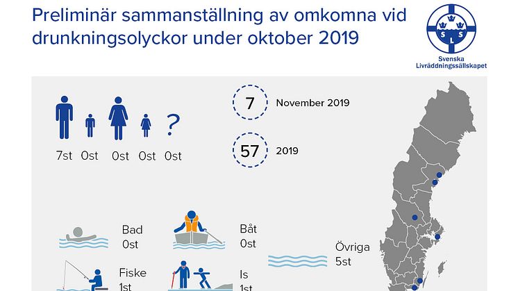 Preliminär sammanställning av omkomna vid drunkningsolyckor under november 2019