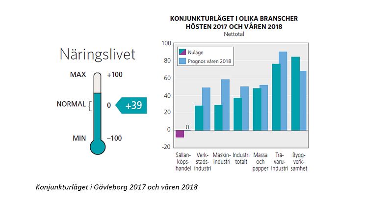 Stark industrikonjunktur i Gävleborg