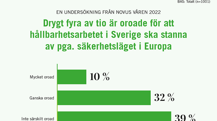 SGBC Novus Drygt fyra av tio är oroade för att hållbarhetsarbetet i Sverige 