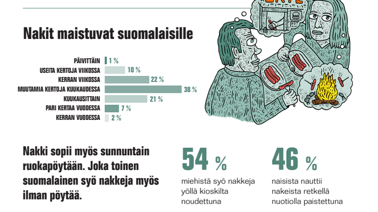 Suuren suomalaisen nakkitutkimuksen tulokset