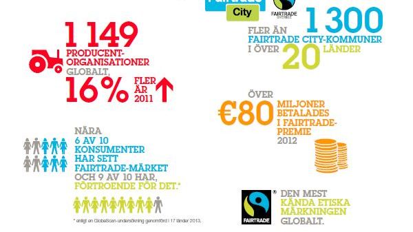 Stark tillväxt för Fairtrade - Sverige i världstoppen 