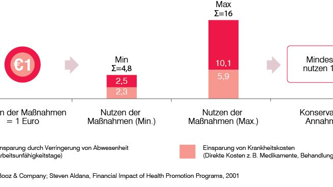 Ein Best Practice Kosten-Nutzen-Vergleich von betrieblichen Präventionsmaßnahmen zeigt einen volkswirtschaftlichen Mindestnutzen von 1:5 für jeden eingesetzten Euro auf 