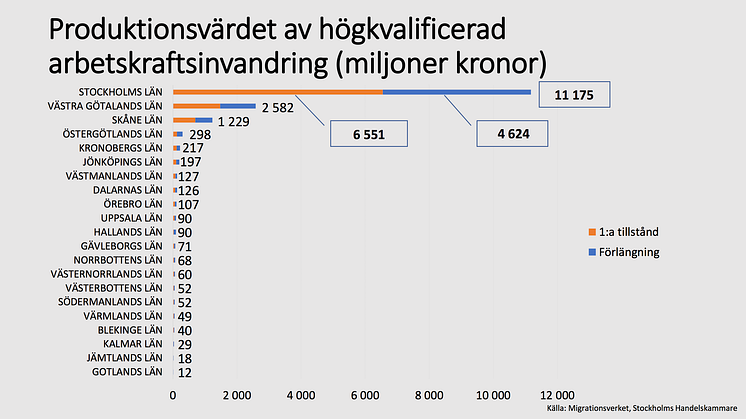 Högkvalificerad arbetskraftsinvandring bidrar med 11,2 miljarder till Stockholm 