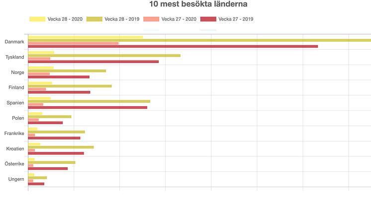 De tio mest besökta länderna i Europa vecka 27-28 2020, jämfört med 2019: