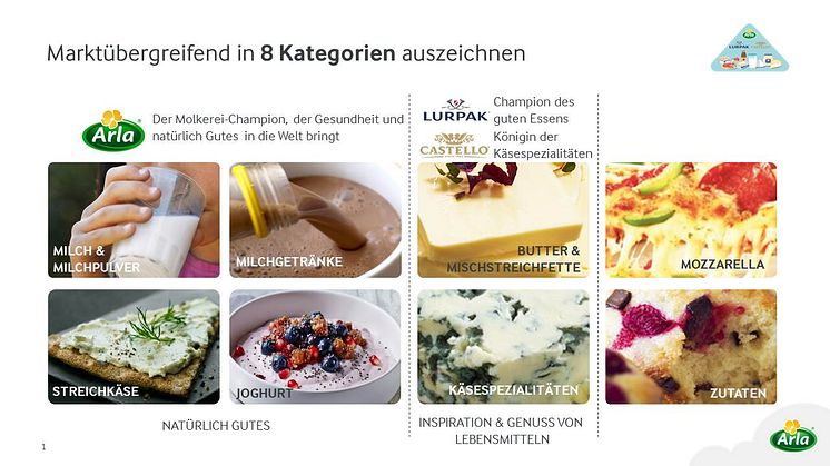 Arla Foods Strategie "Good Growth 2020" - sich in acht Kategorien auszeichnen